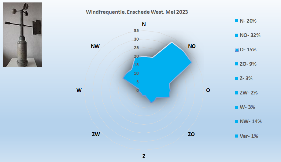 Windrichting